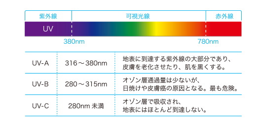 野外スポーツでも安心な紫外線カット